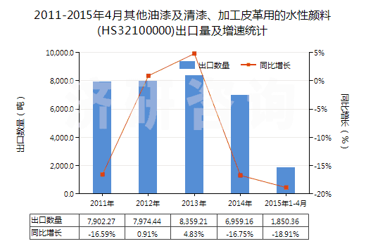 2011-2015年4月其他油漆及清漆、加工皮革用的水性顏料(HS32100000)出口量及增速統(tǒng)計